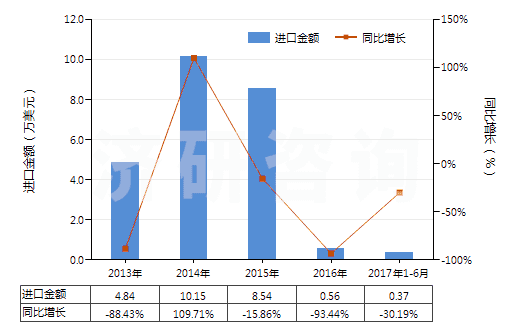 2013-2017年6月中國(guó)其他聚酯短纖＜85%棉混未漂布（平米重＞170g）(HS55141911)進(jìn)口總額及增速統(tǒng)計(jì)